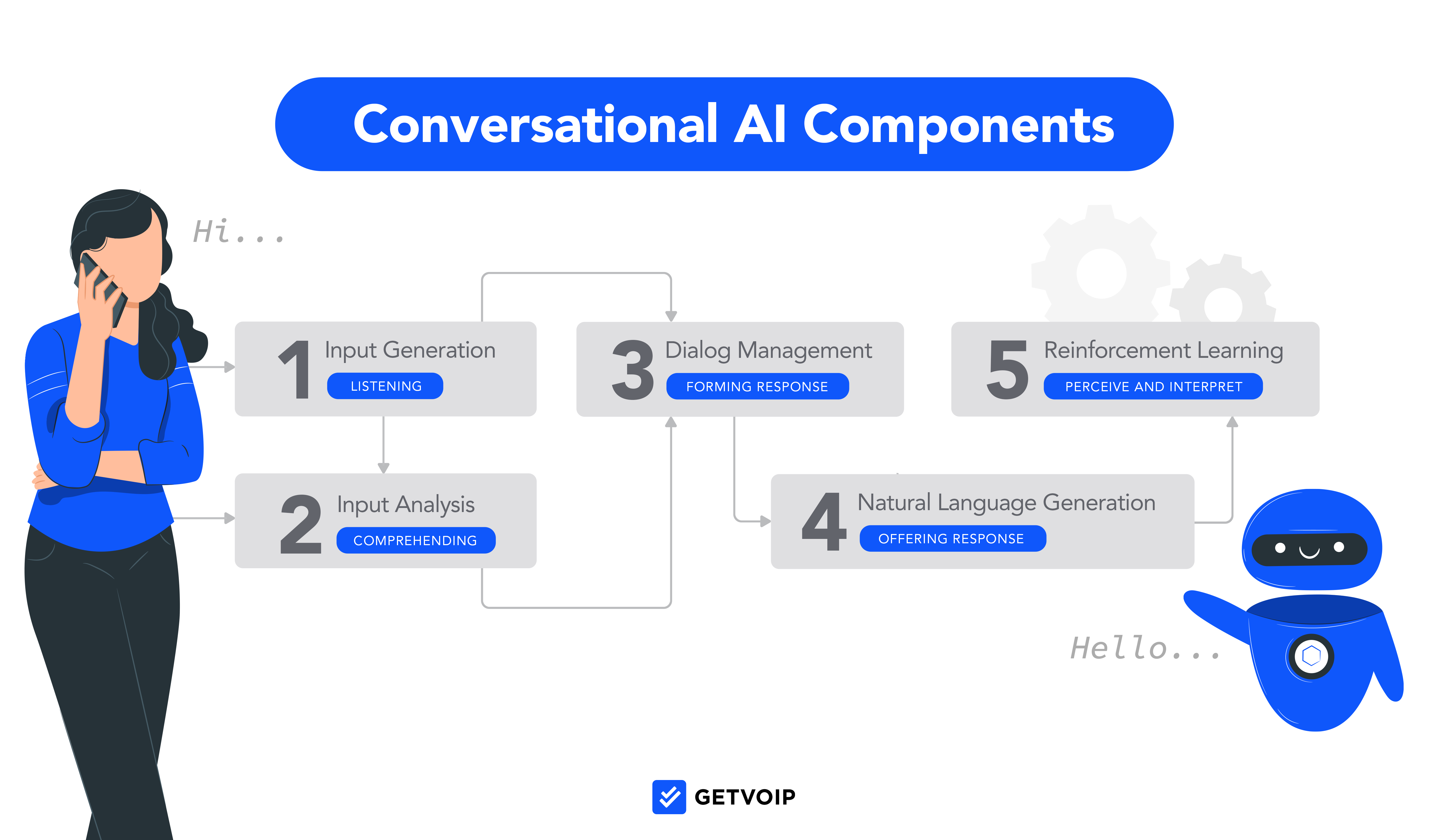Conversational AI components