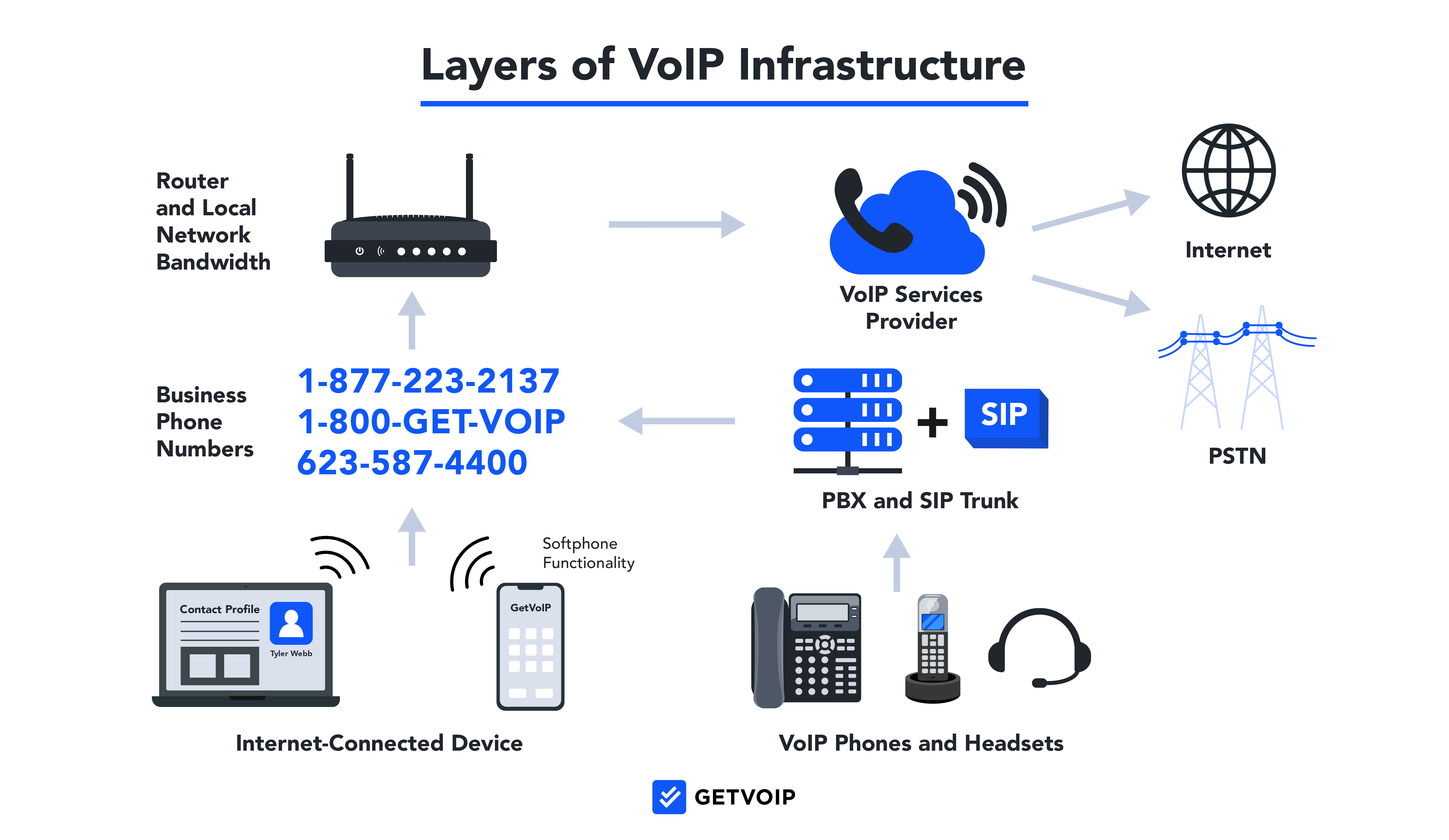 Layers of VoIP Infrastructure