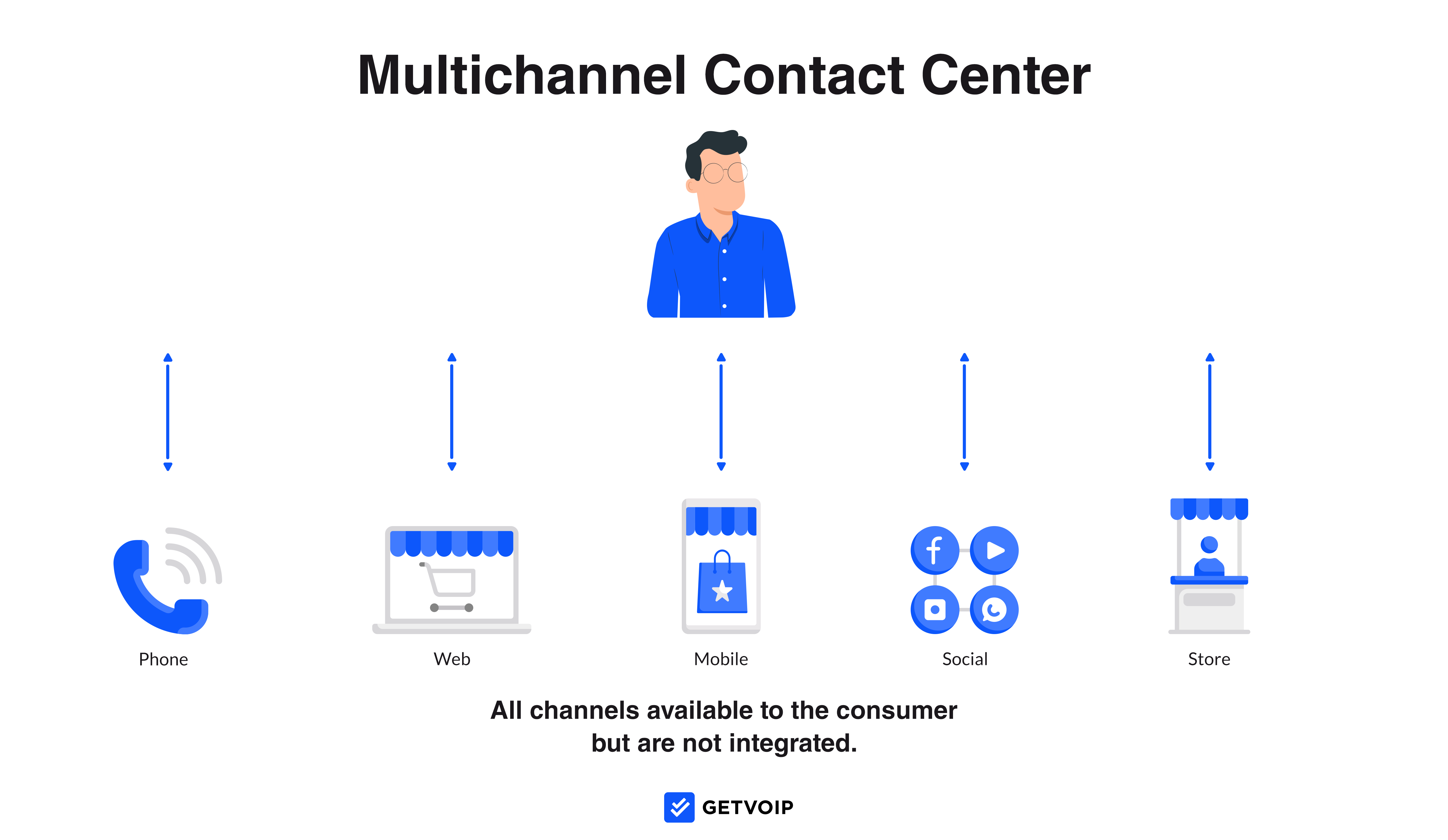 what is multichannel contact center